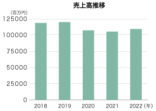 売上高推移 グラフ