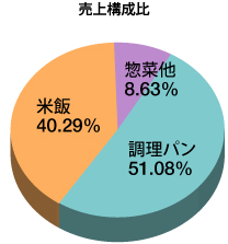 売上構成比 グラフ