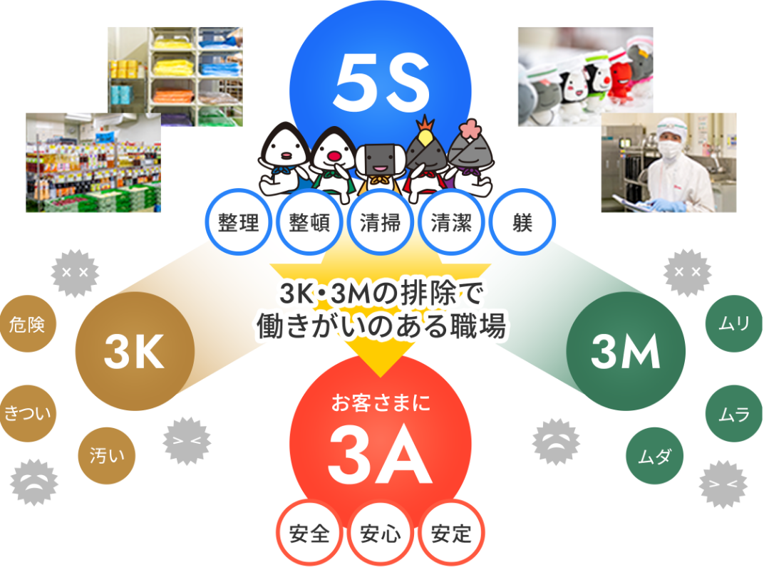 5Sと3K・3M・3Aの関係図