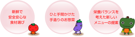 「さんでりか」3つのコンセプト 1.新鮮で 安全安心な 食材選び 2.ひと手間かけた手造りのお惣菜 3.栄養バランスを考えた新しいメニューの提案